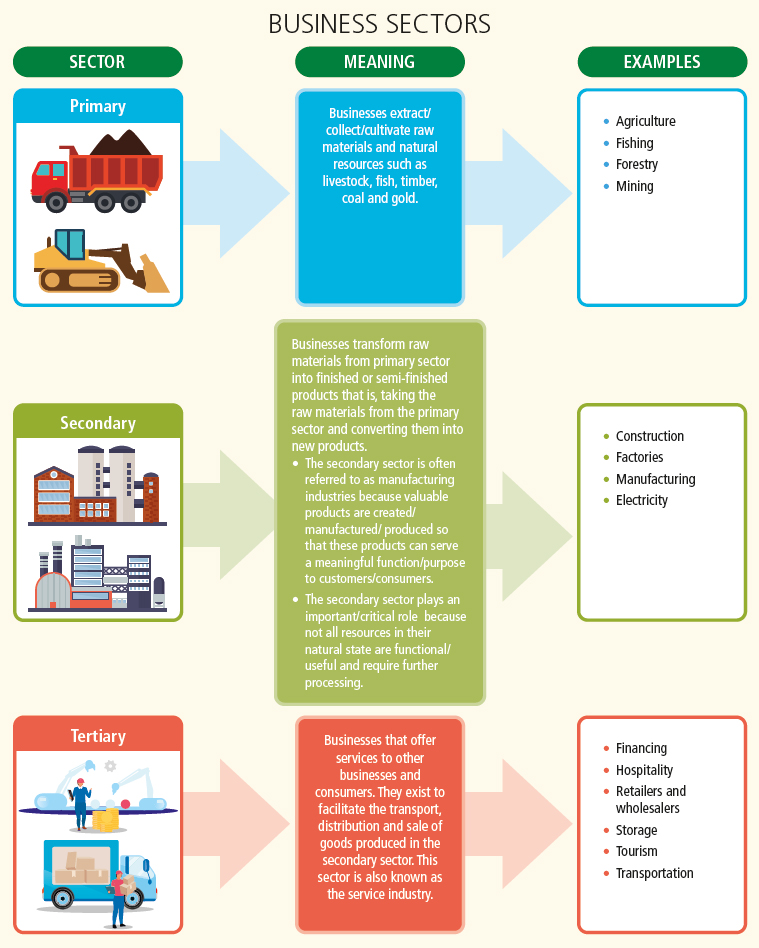 Learner’s Book: Business Studies Grades 10